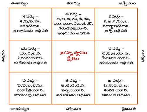 All About Vaastu Doubts and Clarifications and Remove Vastu Dosha from Your Lovely Home